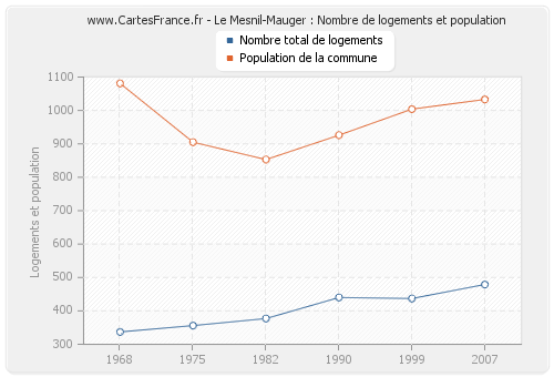 Le Mesnil-Mauger : Nombre de logements et population
